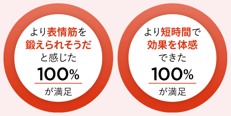 リフトロジーSPのEMSの効果に100%の人が満足と回答