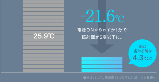 冷却温度(ミライのほうが低い)