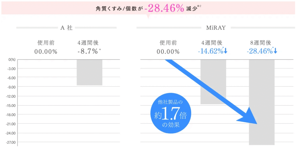 DPL美肌モードの効果