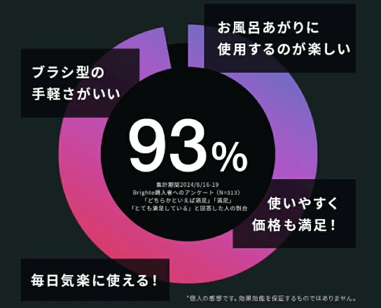 ユーザーの満足度93%の人気商品
