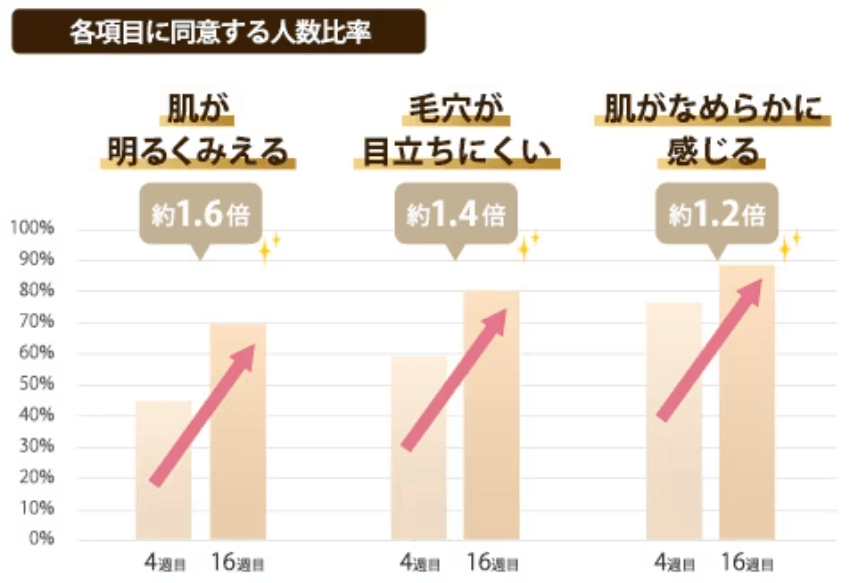 多くの人が美肌効果を実感