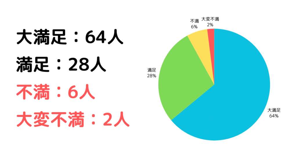 エレキブラシは目の下のたるみに効果ありと92％が回答